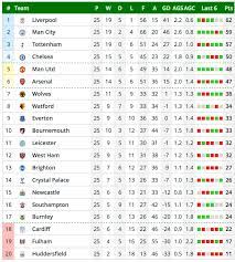 The current and complete premier league table & standings for the 2020/2021 season, updated instantly after every game. Premier League Table Latest Epl Standings Liverpool Drop Points Man City Could Go Top Football Sport Express Co Uk