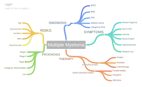 Chemotherapy Induced Peripheral Neuropathy In Multiple