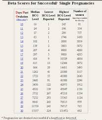 Beta Numbers Chart Ivf Do High Beta Hcg Levels Mean