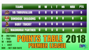 All About Premier League Premier League Point Table
