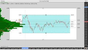 Chart View Cbot Corn Futures By Jeff Gilfillan