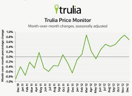 Asking Home Prices Up 5 1 In 2012 Huge Turnaround After