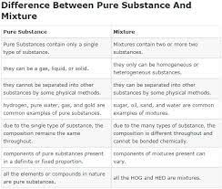 Difference Between Pure Substance And Mixture Guidance Corner