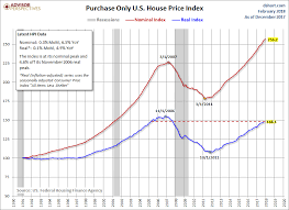 Fhfa House Price Index Index Up 1 6 In Q4 2017 Seeking Alpha