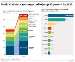 the global diabetes epidemic in charts