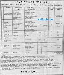 Financing analyst roles and requirements. Lecturer Vacancy Ethiopia Lecturer Vacancy In Ethiopian Universities 2020