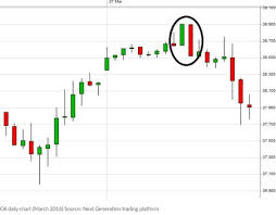 Advanced Technical Analysis Techniques Cmc Markets