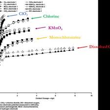 Relation Between Free Chlorine Concentration Orp And Ph