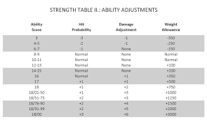 whats your strength rating in dungeons dragons tor com