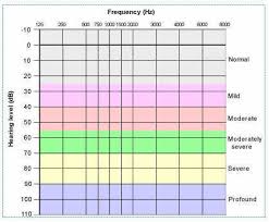 Hearing Loss Types And Degrees Ucsf Benioff Childrens