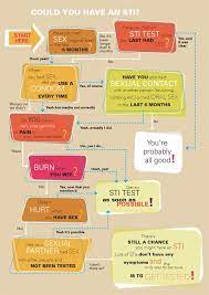 How are we going to get our abysmal sti rates down if we don't feel comfortable talking openly and honestly about our sexual health with our partners? the jokes and puns not only stigmatize those with stis, they downplay how incredibly common the infections are. How Do I Know If I Have An Sti