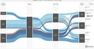 Superstore Sankey Example Https Community Tableau Com Thread 152115 Sankey Diagram Hydroponics Diagram Design