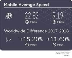 Measure your download and upload internet speeds with telus's internet speed test. The World S Internet In 2018 Faster Modernizing And Always On