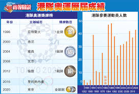 面金牌，慘；可能是漢城奧運以來第一174.195.197.233 08/06 23:29 → devers: å•†å ±åœ–èªª æ¸¯éšŠå¥§é‹æ­·å±†æˆç¸¾ é¦™æ¸¯å•†å ±