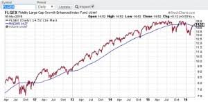 Charts Mutual Fund Analyses Learn About Mutual Funds