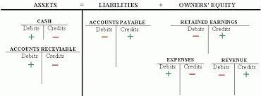 T Chart Accounting Example Printables And Charts Throughout T Chart Accounting Example22396 Accounting Basics Accounting Balance Sheet
