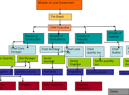 The Nha Organisational Chart Download Scientific Diagram