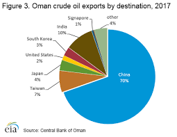 Oman International Analysis U S Energy Information