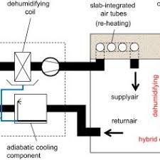 York double skin air handling unit (ahu) is designed to meet diversified requirements of high capacity air conditioning application. Scheme Of The Air Handling Unit Ahu And Principle Of Hybrid Cooling Download Scientific Diagram