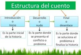 Resultado de imagen de partes de un cuento 3º primaria