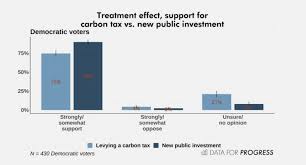 A carbon tax is a tax, normally collected at the producer or industrial consumer point on the carbon that the product/process will potentially release into the atmosphere. Will Bernie Sanders Stick With A Carbon Tax