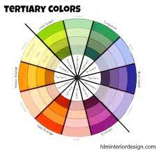 Blue and orange make a variation of the color brown when mixed together. Interior Design Terms Tertiary Colors Green Orange And Purple Make Up The Secondary Colors When You Mix Equal Amounts Of The Primary Colors Art Color