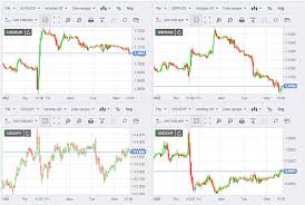 Currency Charts Live Fxstreet Independent Financial