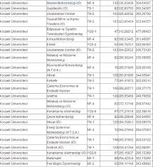 Jul 10, 2021 · 4 yıllık veya 2 yıllık eğitim ve öğrenim görmek isteyen öğrenci adaylarının en çok merak ettiği soruların başında gelen üniversite taban puanları hakkında sizlere detaylı olarak bilgilendirme yapacağız. Kocaeli Universitesi 2013 2014 Taban Puanlari Kocaeli Universitesi Kontenjanlari 2013 Ogrenci Bilgi Sistemi