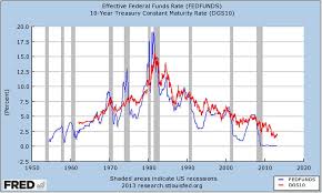 Correlation Fed Funds Rate Vs 10 Year Bond Yields