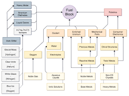 Fuel Block Flow Chart Turns Out One Has Free Time While