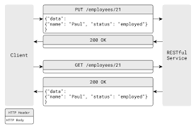 You can also specify fields which should not have their data changed. Restful Api Design Best Practices In A Nutshell