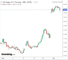 Where Oil And Gold Fail Sugar Gives Investors Its Own High