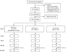 Check spelling or type a new query. Safety And Immunogenicity Of Co Administration Of Meningococcal Type A And Measles Rubella Vaccines With Typhoid Conjugate Vaccine In Children Aged 15 23 Months In Burkina Faso International Journal Of Infectious Diseases