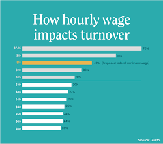 70 of workers are likely to quit at current federal minimum