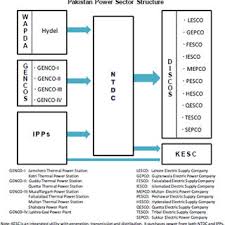 Power outages are common in pakistan due to the weak, fragile and outdated electricity distribution system. Pakistan Power Sector Structure Download Scientific Diagram