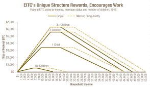 2018 Earned Income Tax Credit Irs Earned Income Credit Chart