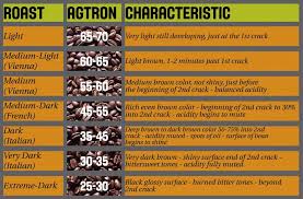 Agtron Color Scale In 2019 Coffee Roasting Coffee