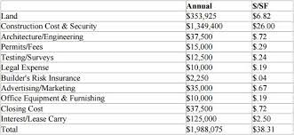 How much would it cost to build storage units. How To Start A Self Storage Business Truic