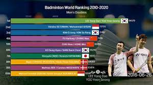 Jun 28, 2021 · pencapaiannya ini membuat dirinya melesat 70 peringkat berdasarkan update ranking terbaru federasi bulutangkis dunia (bwf) per mei. 12 3 Mb Ranking History Of Top 10 Men S Doubles Badminton Players 2010 2020 Download Lagu Mp3 Gratis Mp3 Dragon