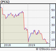 Pcg Performance Weekly Ytd Daily Technical Trend