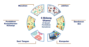 Bisa mengukur badan, merancang baju, memotong bahan dan menjahit pakaian baik untuk sendiri dan juga keluarga. Program Pendidikan Kemahiran Portal Rasmi Jabatan Kemajuan Masyarakat Kemas