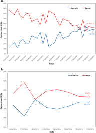 On 23 june 2016, the 2016 eu referendum took place, when 72% (33.5 million) of the 46.5 million electorate voted, and 28% (13 million) abstained. Predicting Referendum Results In The Big Data Era Journal Of Big Data Full Text