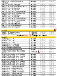 Check spelling or type a new query. Warga Asing Dapat Potongan Cukai Bila Beli Kereta Di Malaysia Import Dan Local Ameno World