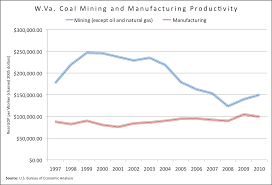 Falling Coal Mining Productivity Boosts Jobs