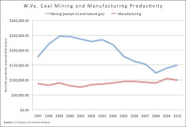 falling coal mining productivity boosts jobs