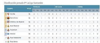 La liga santander es sin duda una de las competiciones más importantes del mundo. Clasificacion Laliga Santander Primera Division Superdeporte