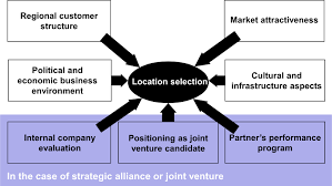 A location strategy is a plan for obtaining the optimal location for a company by identifying company needs and objectives, and searching for locations with offerings that are compatible with these needs and objectives. 3 2 1 Location Selection Using Qualitative Methods And Factor Rating