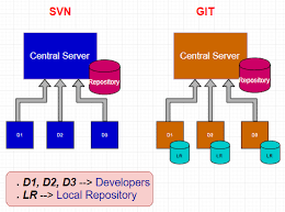 Image result for Git Distributed Revision Control System