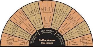 This Is A Fantastic Chart For Coffee Pairings Check Out