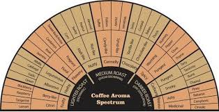 this is a fantastic chart for coffee pairings check out